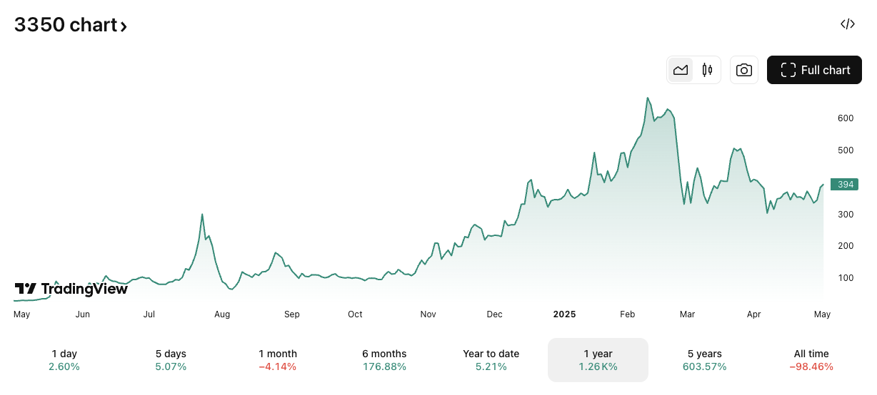 Metaplanet price chart. Image: TradingView.