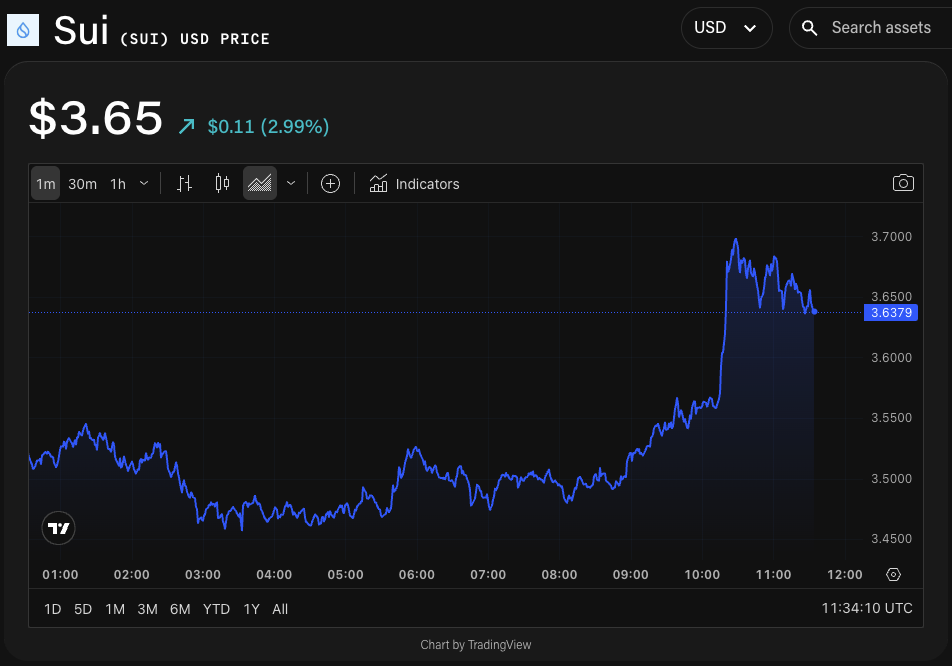 SUI/USD price chart. Image: The Block/TradingView.