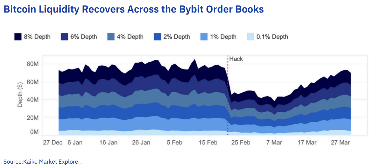 Bybit