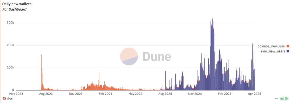 Sei new daily wallets. Image: Dune/Sei.