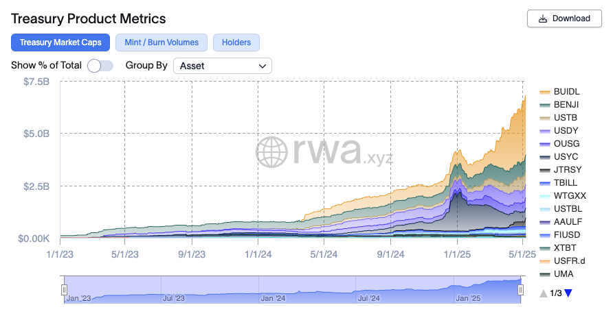 Tokenized U.S. Treasurys. Image: RWA.xyz.