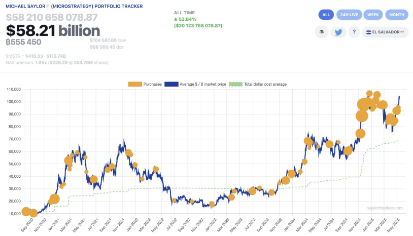 Strategy portfolio tracker. Image: Saylortracker.com.