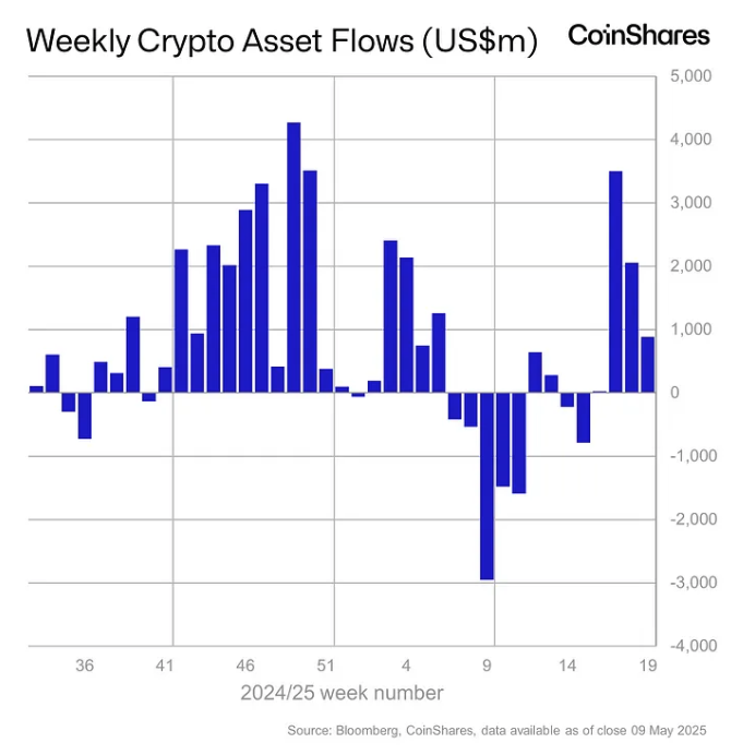 Weekly crypto asset flows. Images: CoinShares.