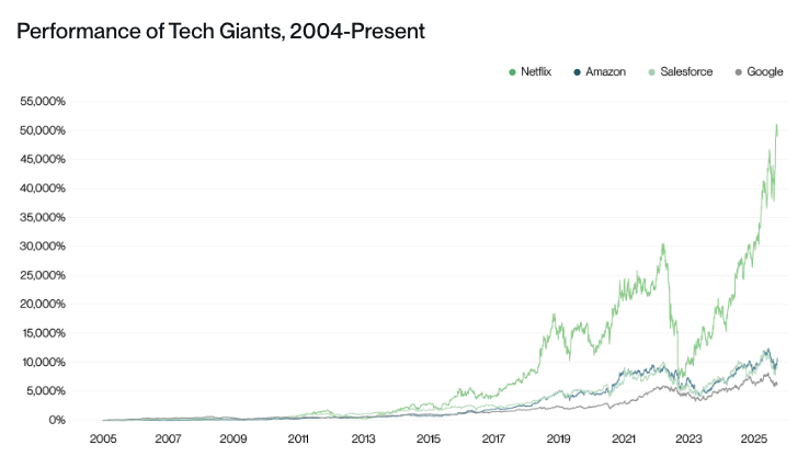 Performance of tech giants, 2004-present. Image: Bitwise.