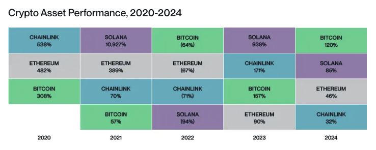 Crypto Asset Performance, 2020-2024. Image: Bitwise.