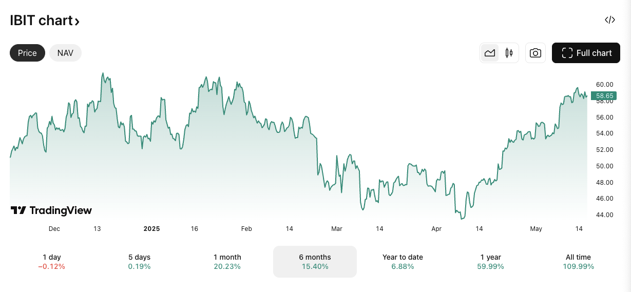 IBIT/USD price chart. Image: TradingView.