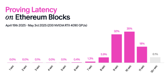 Proving latency on Ethereum blocks. Image: Succinct.