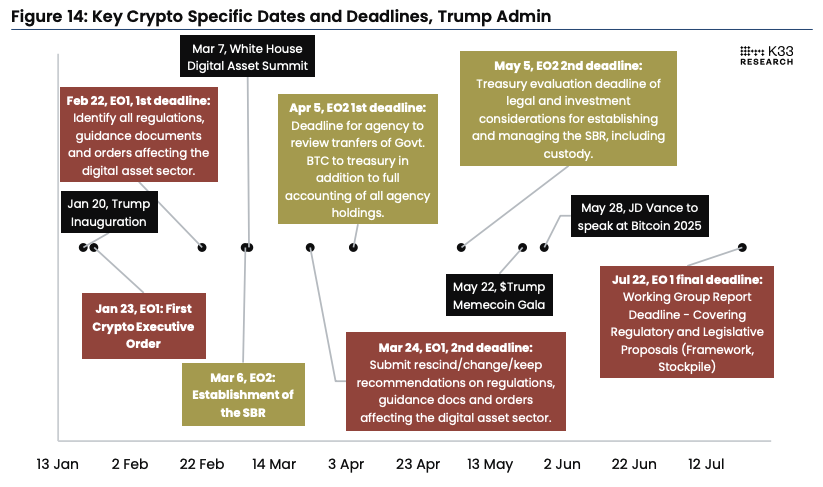 Key Crypto Specific Dates and Deadlines, Trump Admin. Image: K33.
