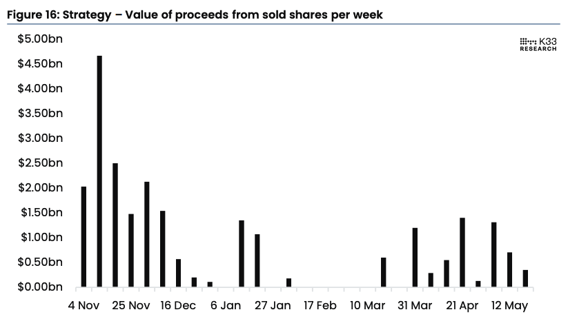 Value of Strategy proceeds from sold shares per week. Image: K33.