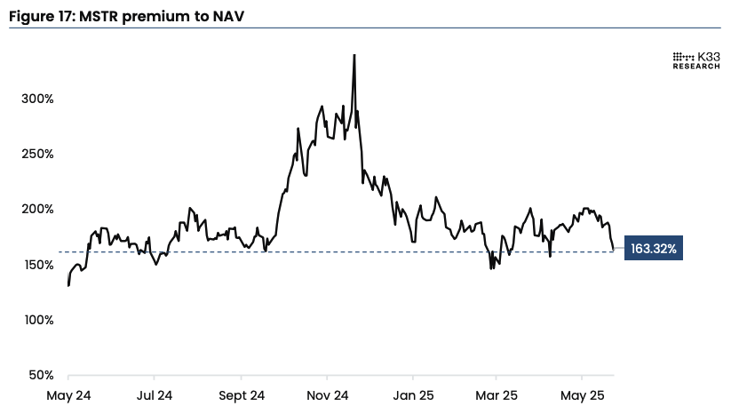 MSTR premium to NAV. Image: K33.