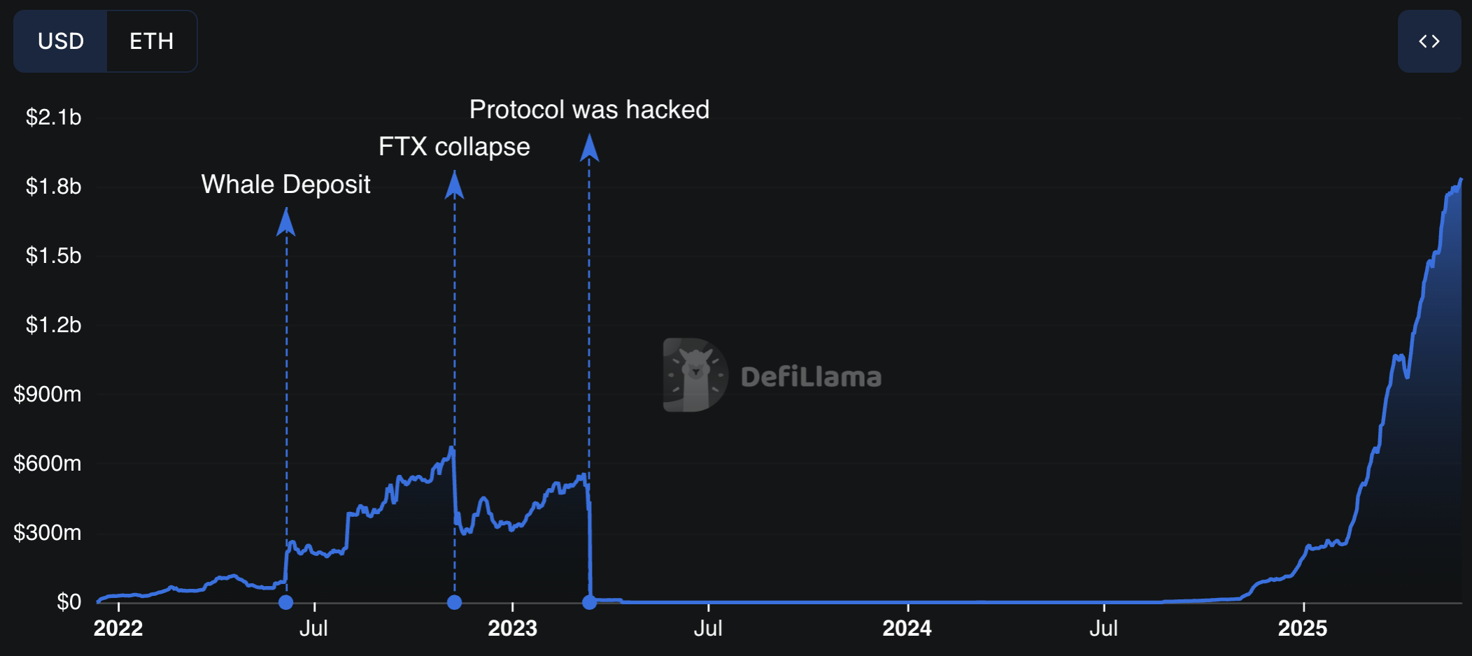 Euler TVL. Image: DeFiLlama.