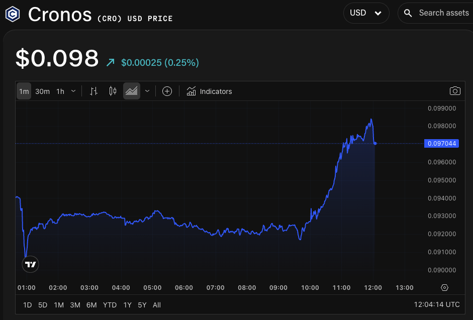 CRO/USD price chart. Image: The Block/TradingView.