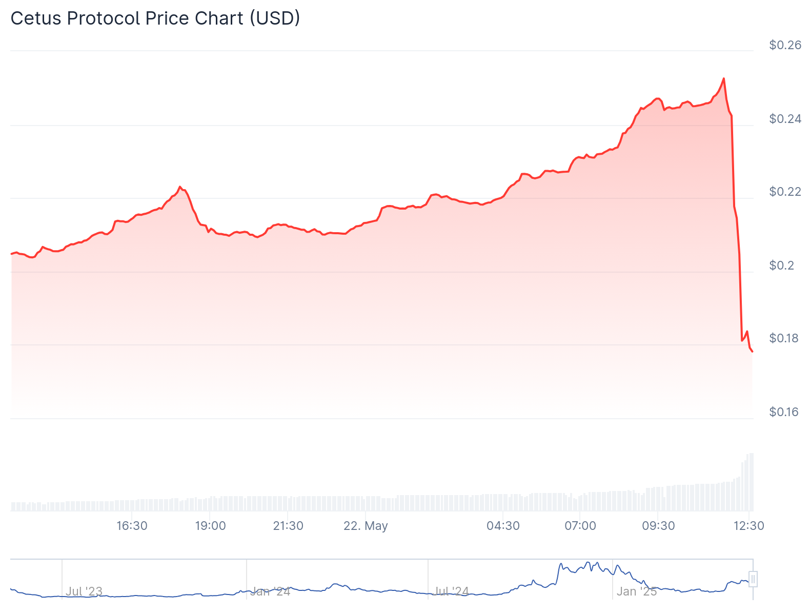 CETUS/USD price chart. Image: CoinGecko.
