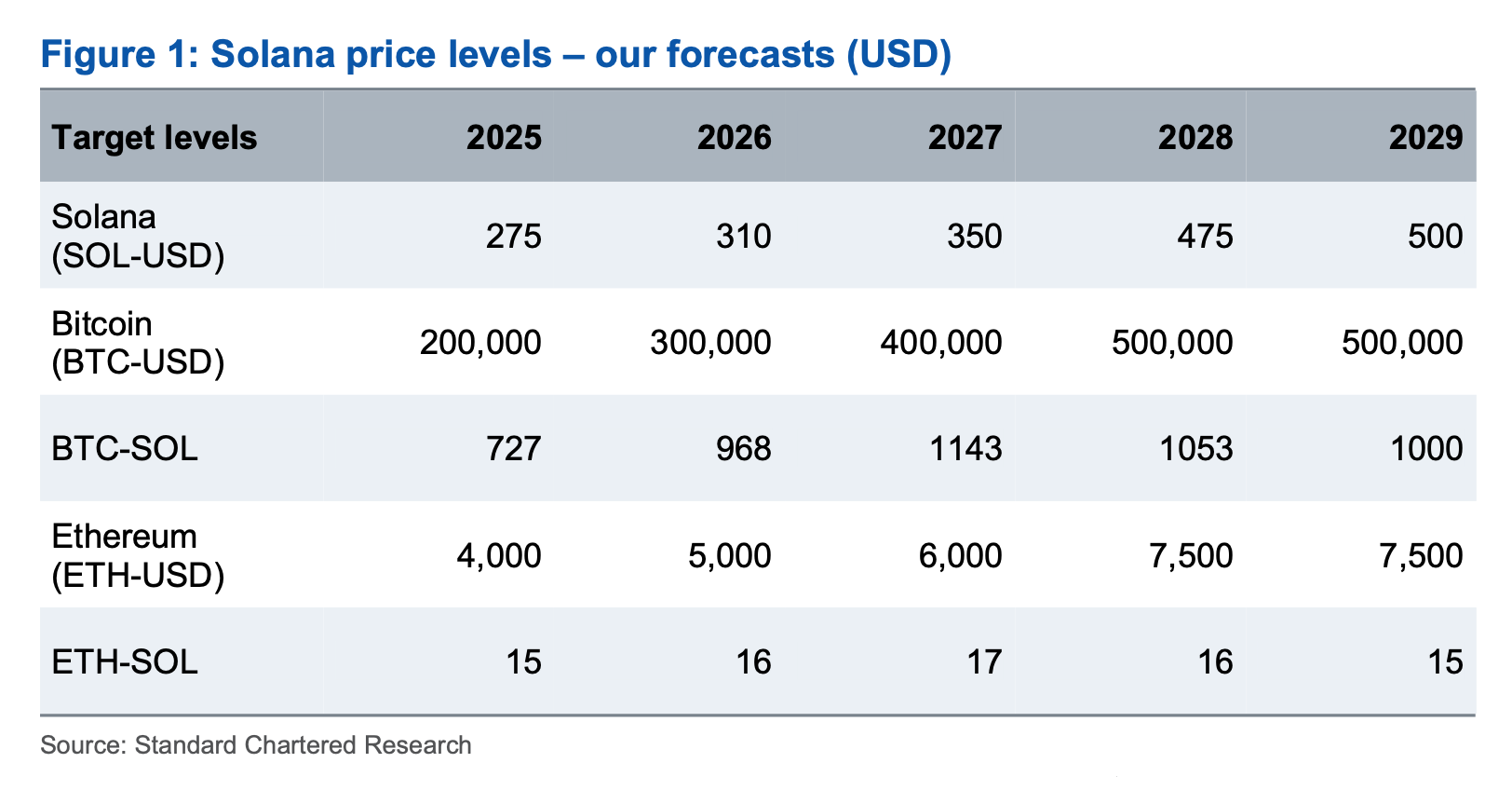 stanchart-sol-price-targets
