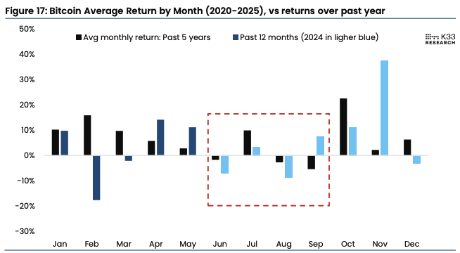 Bitcoin average return by month (2020-2025) vs returns over the past year. Image: K33.