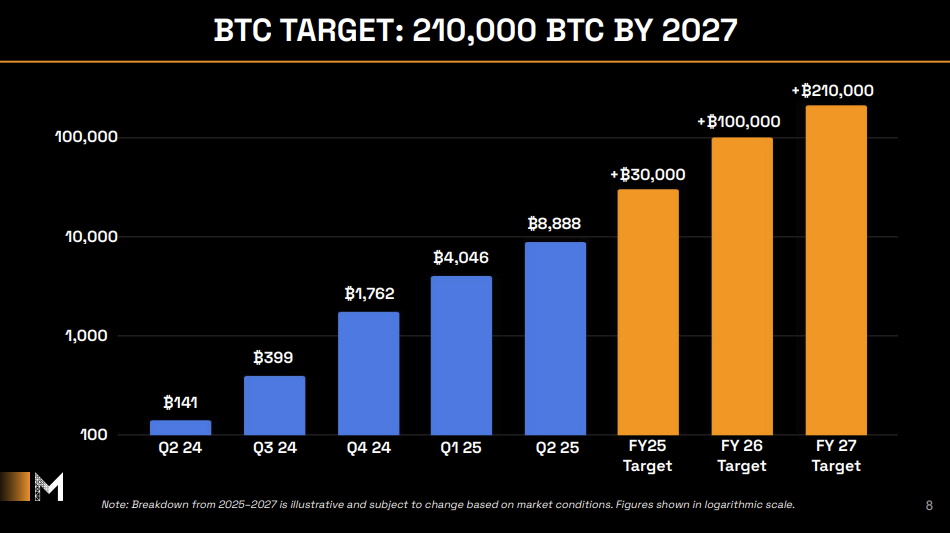 Metaplanet bitcoin treasury targets. Image: Metaplanet.