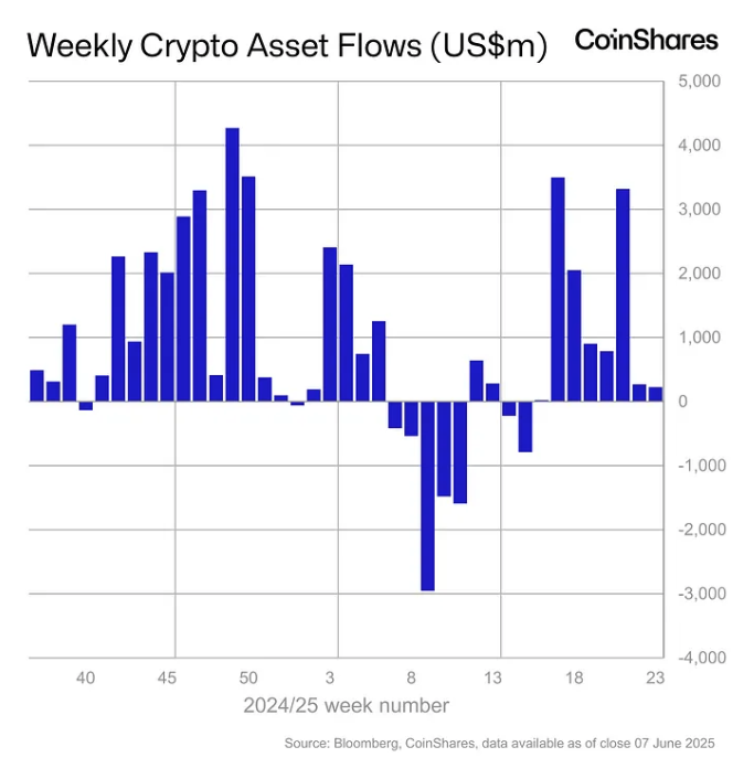Weekly crypto asset flows. Images: CoinShares.