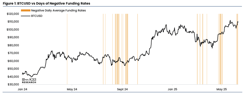 BTC/USD vs days of negative funding rates. Image: K33.