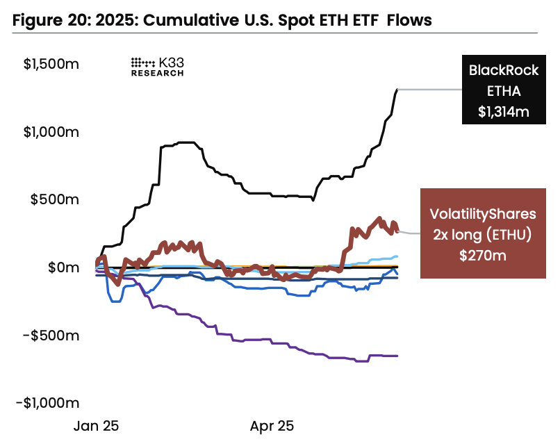 Cumulative U.S. spot ETH ETF flows. Image: K33.