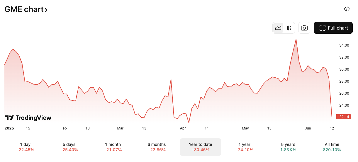GME/USD price chart. Image: TradingView.
