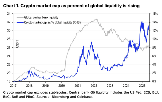 Crypto market cap as a percentage of global liquidity is rising. Image: Coinbase Institutional.