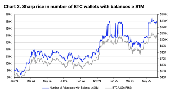 Sharp rise in BTC wallets with balances over $1 million. Image: Coinbase Institutional.
