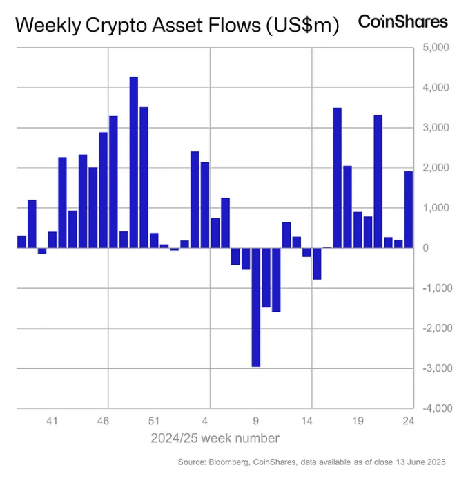 Weekly crypto asset flows. Images: CoinShares.