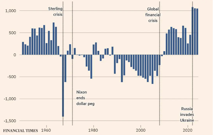 Net Central Bank Purchases/Sales (Tonnes of Bullion). Image: Financial Times.