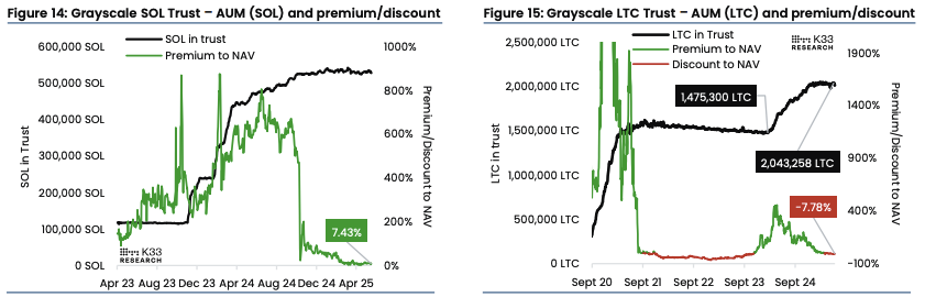 Grayscale trust premiums/discounts. Image: K33.