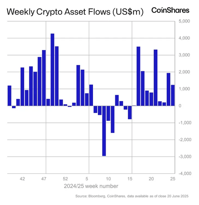 Weekly crypto asset flows. Images: CoinShares.