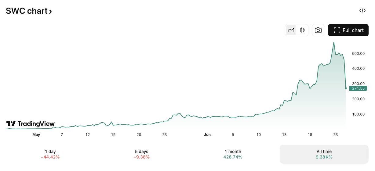 SWC/GBP price chart. Image: TradingView.