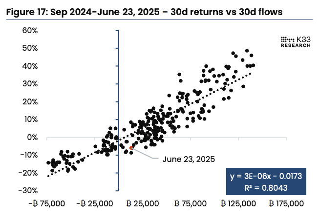 30-day returns vs 30-day flows. Image: K33.