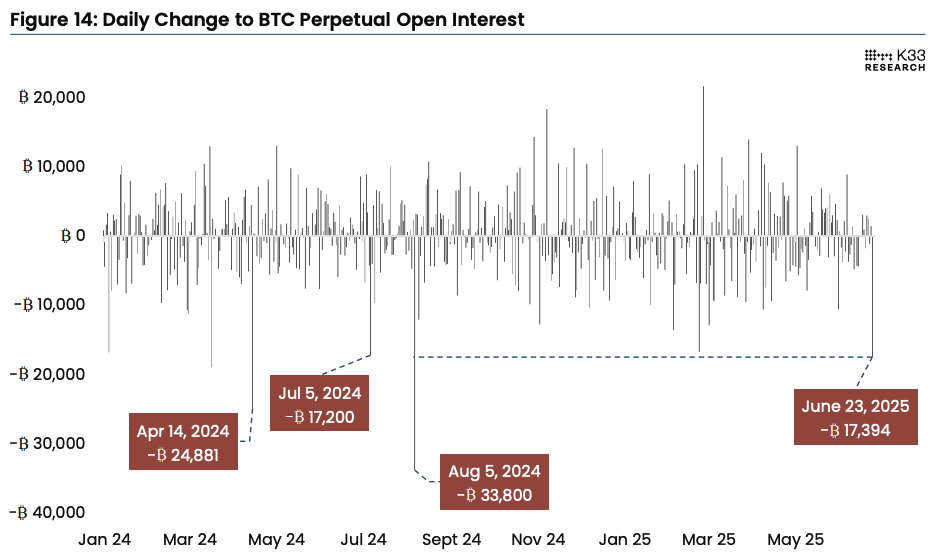 Daily change to bitcoin perpetual open interest. Image: K33.