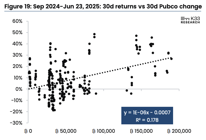 30-day returns vs 30-day public company changes. Image: K33.