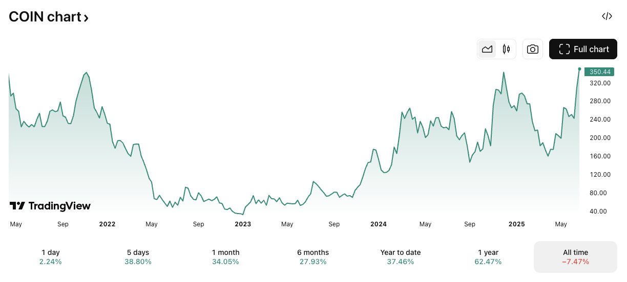 COIN/USD price chart. Image: TradingView.