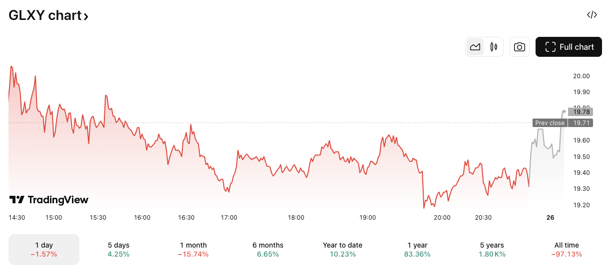 GLXY/USD price chart. Image: TradingView.