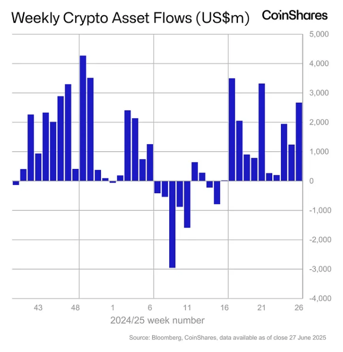 Weekly crypto asset flows. Images: CoinShares.