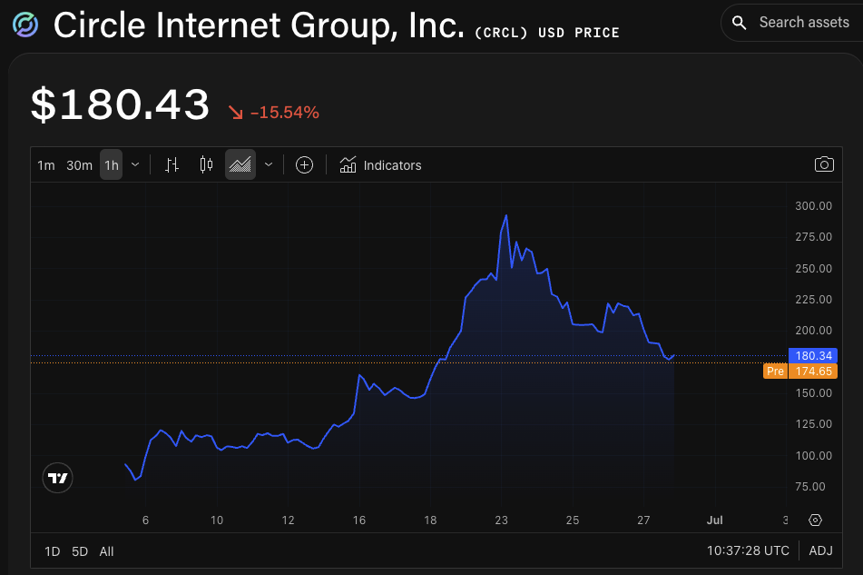 CRCL/USD price chart. Image: The Block/TradingView.