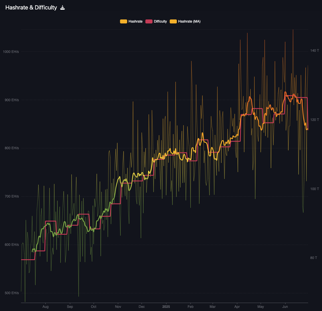 Bitcoin difficulty and hashrate. Image: Mempool.
