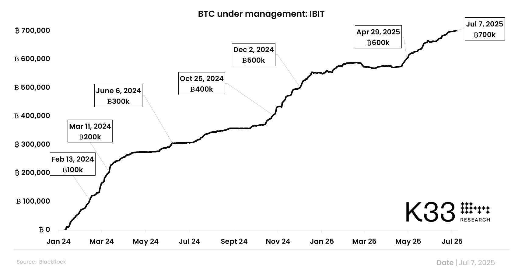 IBIT bitcoin AUM. Image: K33.