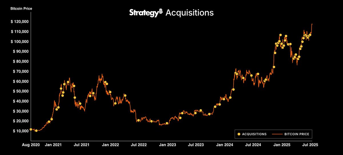Strategy bitcoin acquisitions. Image: Strategy.