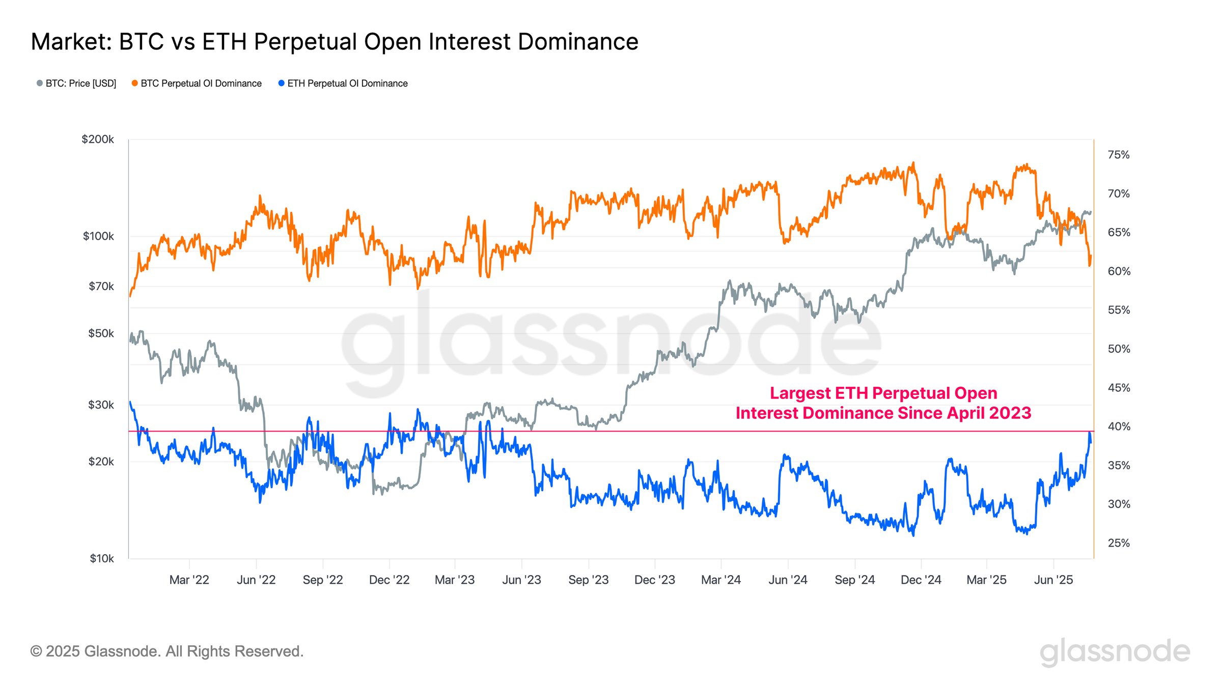 BTC vs ETH perpetual open interest dominance. Image: Glassnode.