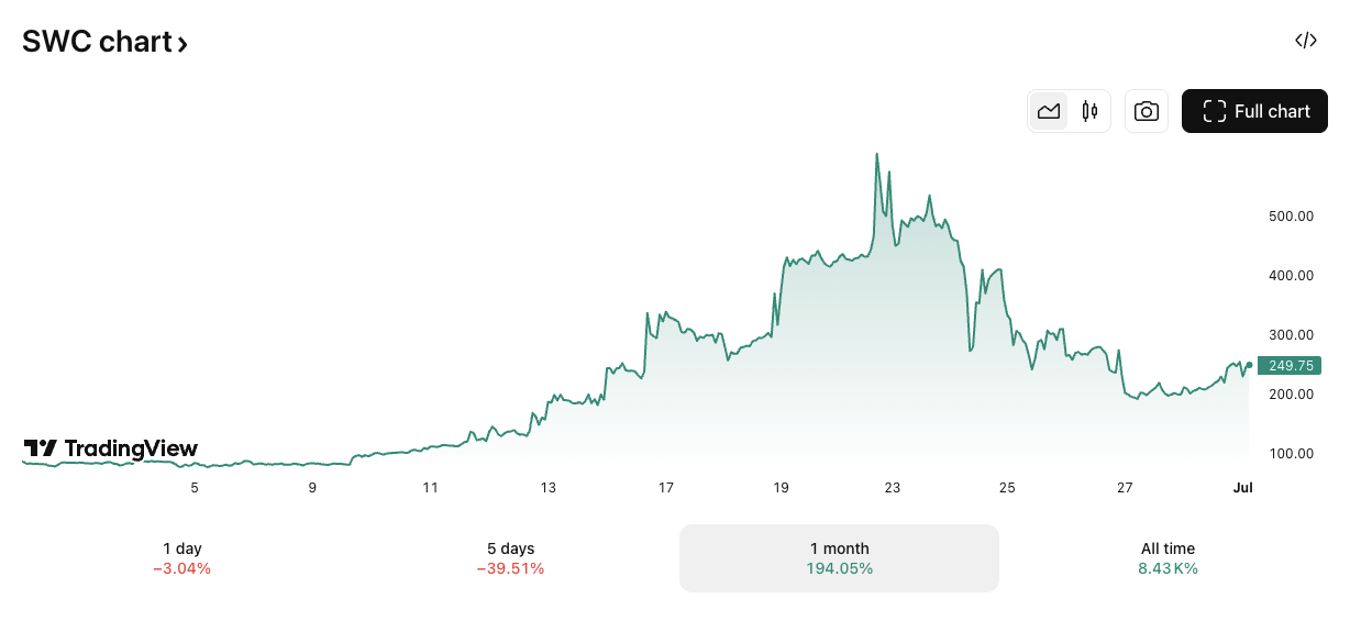 SWC/GBP price chart. Image: TradingView.