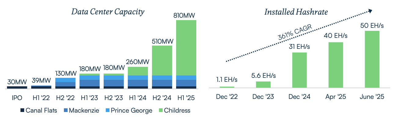 IREN data center capacity and installed hashrate. Image: IREN.