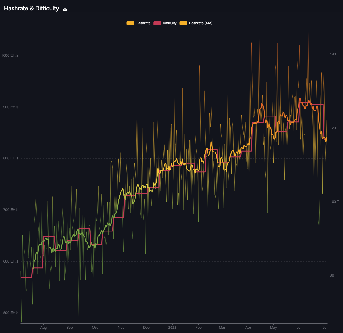 Bitcoin network hashrate. Image: Mempool.