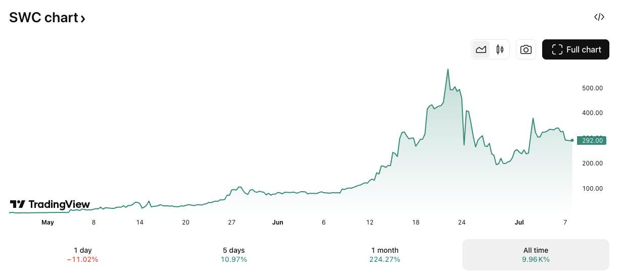 SWC/GBP price chart. Image: TradingView.