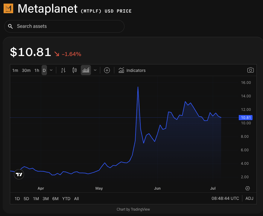 Metaplanet price chart. Image: The Block/TradingView.