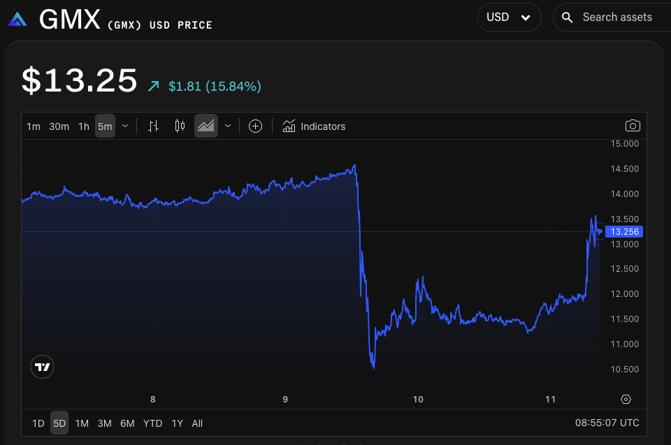 GMX/USD price chart. Image: The Block/TradingView.