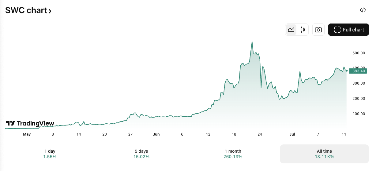 SWC/GBP price chart. Image: TradingView.