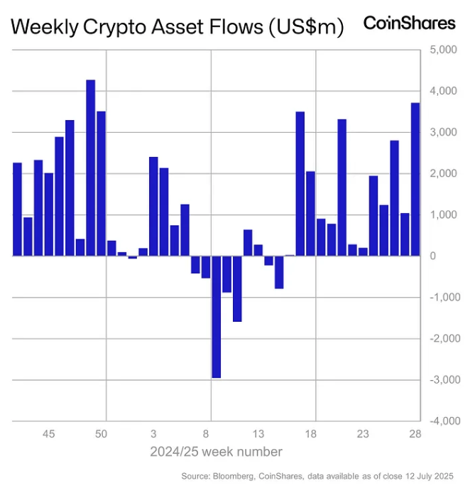 Weekly crypto asset flows. Images: CoinShares.